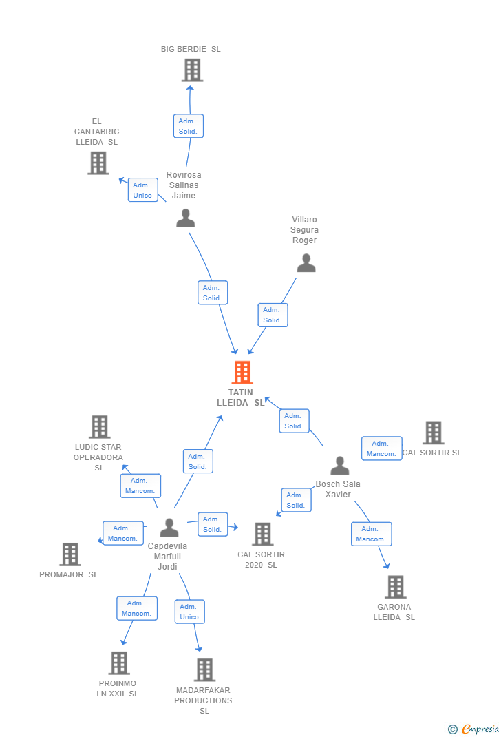 Vinculaciones societarias de TATIN LLEIDA SL