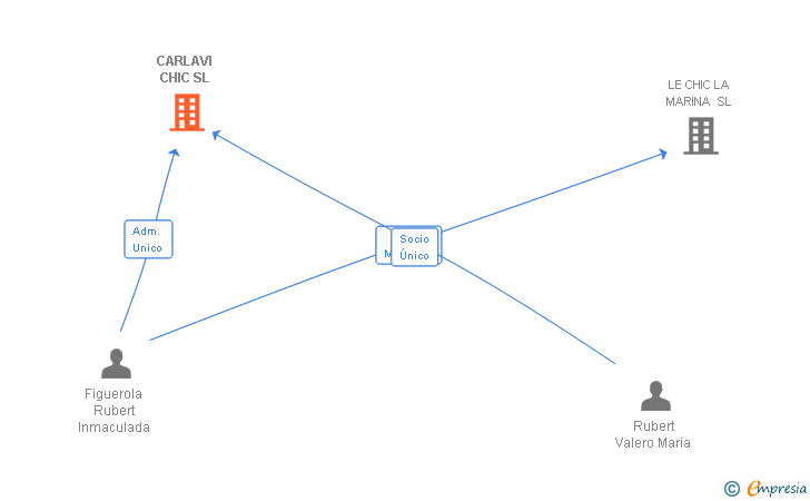 Vinculaciones societarias de CARLAVI CHIC SL