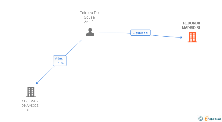 Vinculaciones societarias de REDONDA MADRID SL