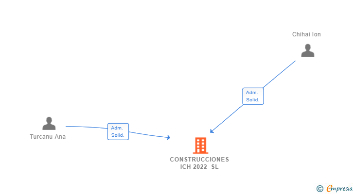 Vinculaciones societarias de CONSTRUCCIONES ICH 2022 SL