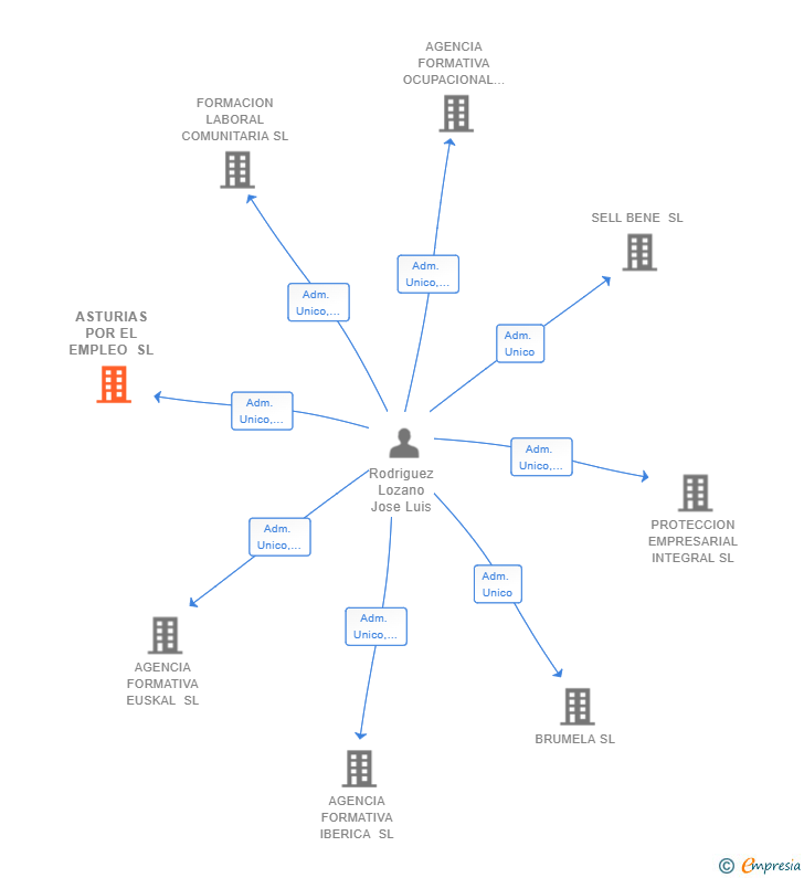 Vinculaciones societarias de ASTURIAS POR EL EMPLEO SL
