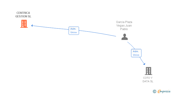 Vinculaciones societarias de CENTRICA GESTION SL