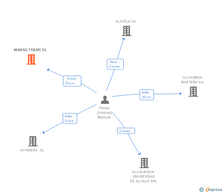 Vinculaciones societarias de MANSILTRANS SL