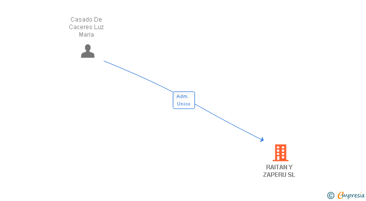 Vinculaciones societarias de RAITAN Y ZAPERU SL