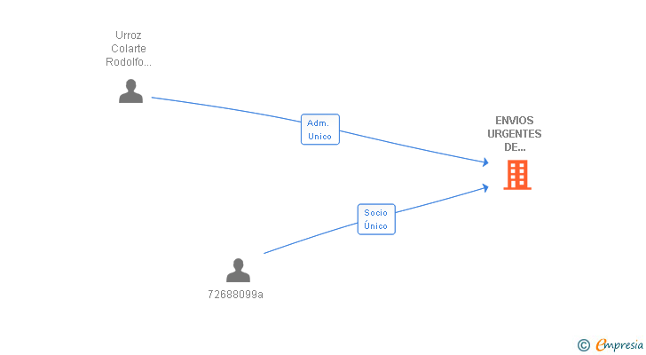 Vinculaciones societarias de ENVIOS URGENTES DE NAVARRA SL