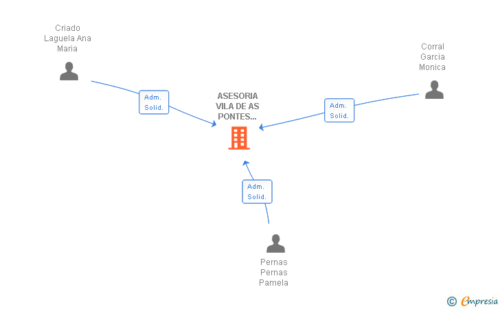 Vinculaciones societarias de ASESORIA VILA DE AS PONTES SLNE