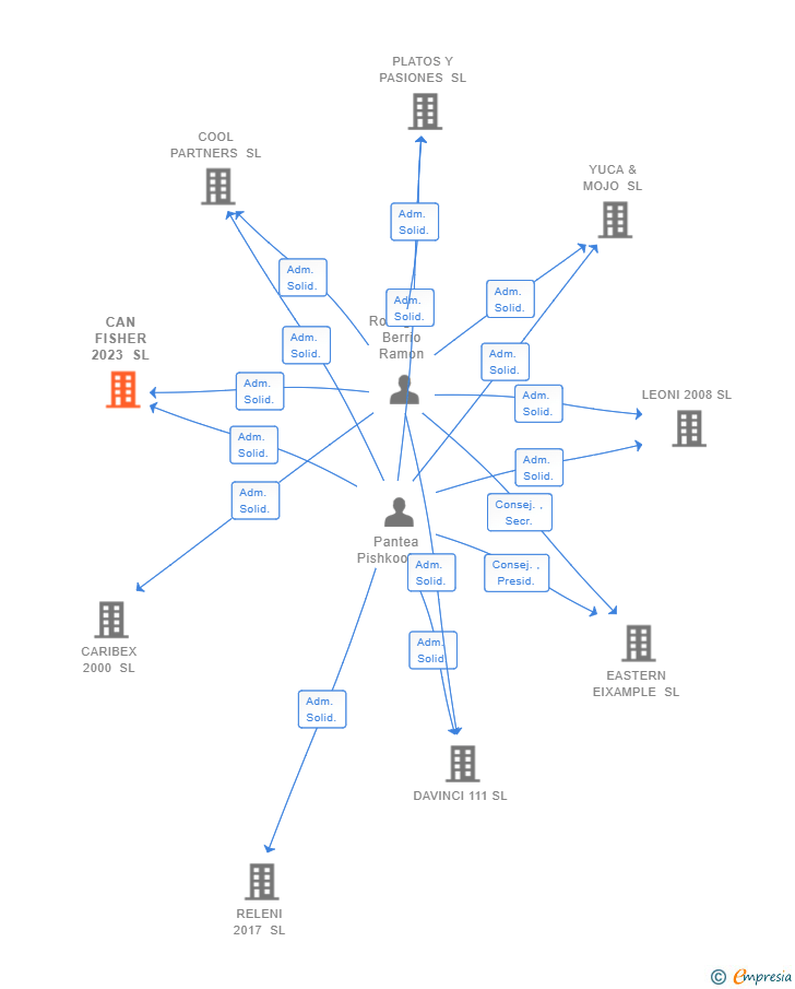 Vinculaciones societarias de CAN FISHER 2023 SL