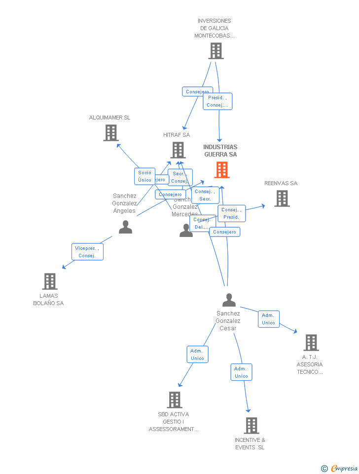 Vinculaciones societarias de INDUSTRIAS GUERRA SA