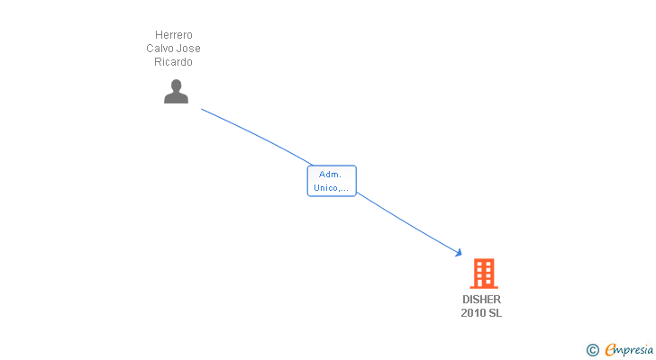 Vinculaciones societarias de DISHER 2010 SL