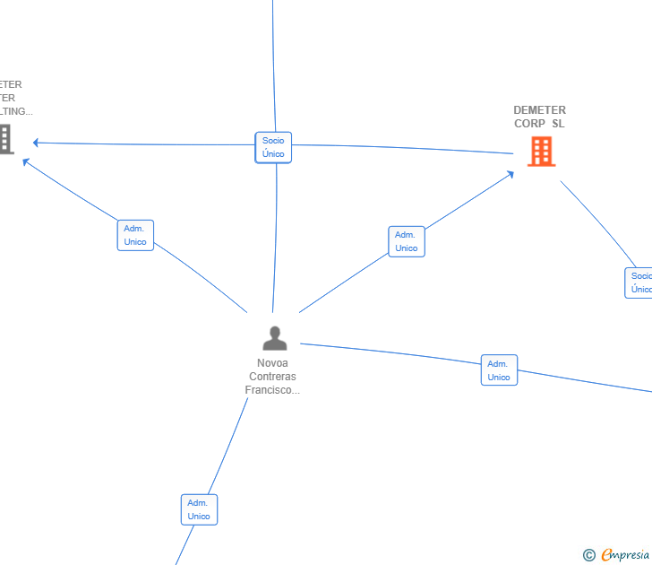 Vinculaciones societarias de DEMETER CORP SL