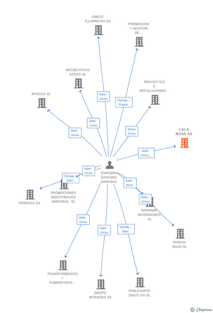 Vinculaciones societarias de CALA NOVA SA