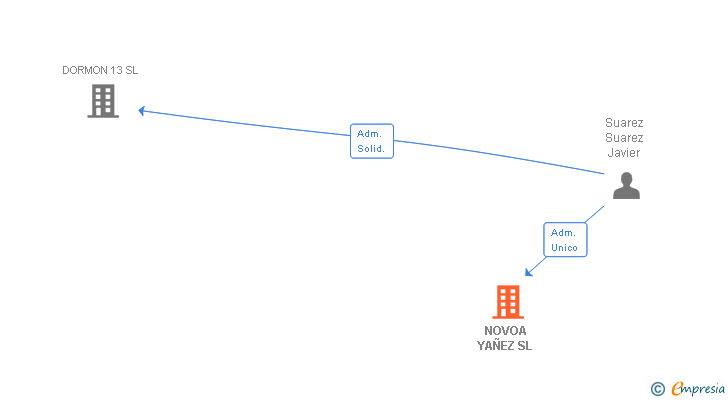 Vinculaciones societarias de NOVOA YAÑEZ SL