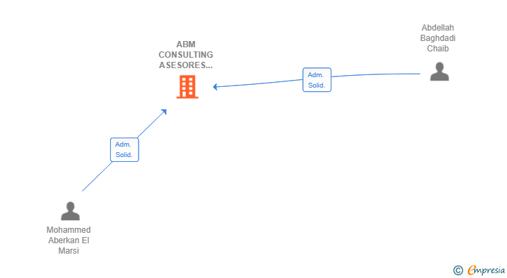 Vinculaciones societarias de ABM CONSULTING ASESORES SL