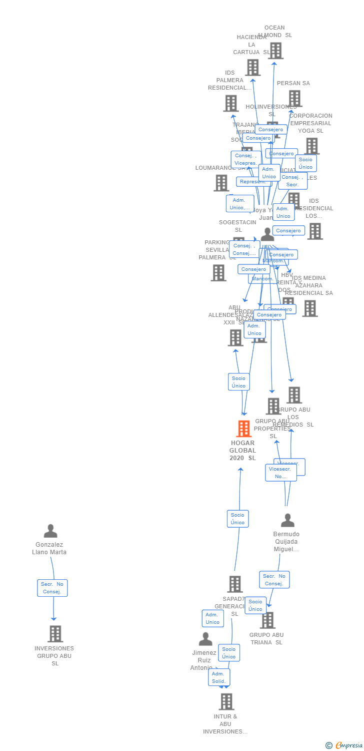 Vinculaciones societarias de HOGAR GLOBAL 2020 SL