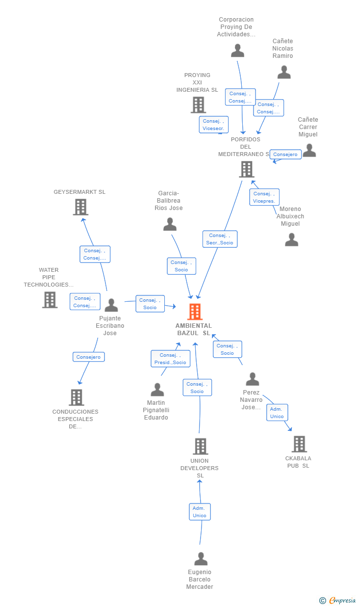 Vinculaciones societarias de AMBIENTAL BAZUL SL