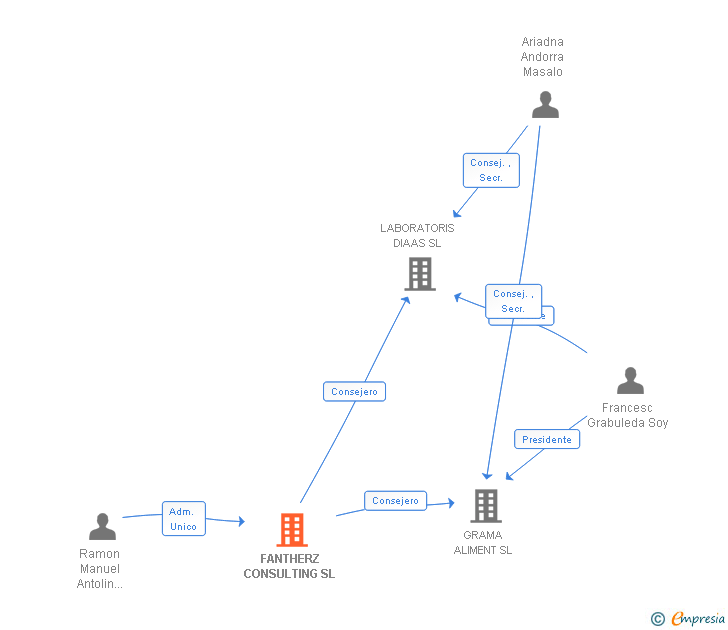 Vinculaciones societarias de FANTHERZ CONSULTING SL