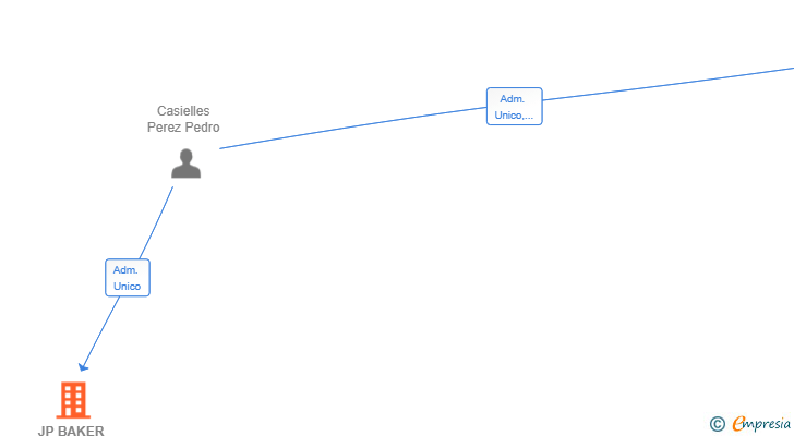 Vinculaciones societarias de JP BAKER EXECUTIVE SEARCH SL