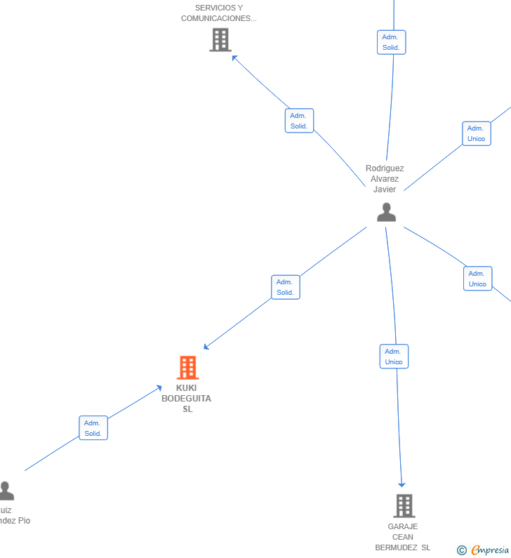 Vinculaciones societarias de KUKI BODEGUITA SL