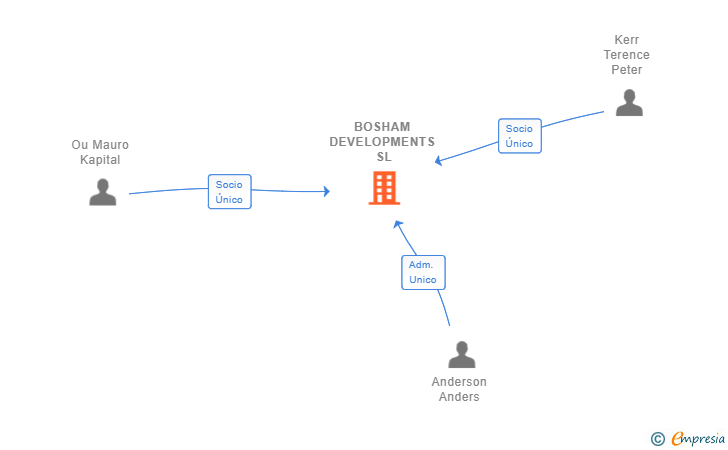 Vinculaciones societarias de BOSHAM DEVELOPMENTS SL