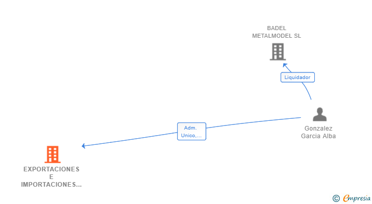 Vinculaciones societarias de EXPORTACIONES E IMPORTACIONES GONZALGA SL