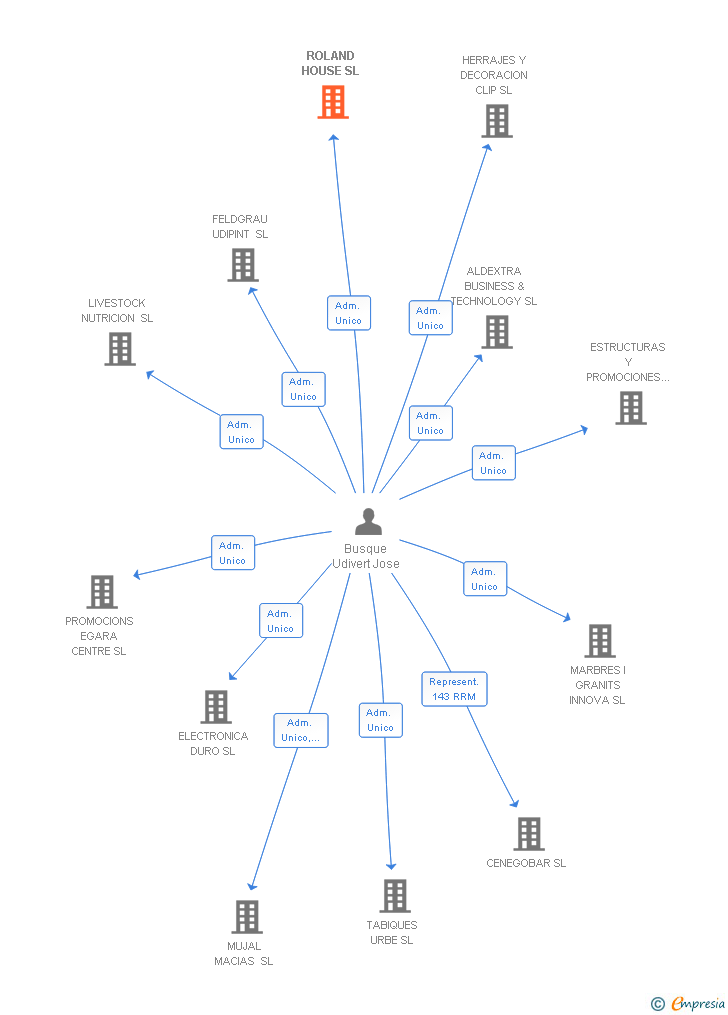 Vinculaciones societarias de ROLAND HOUSE SL