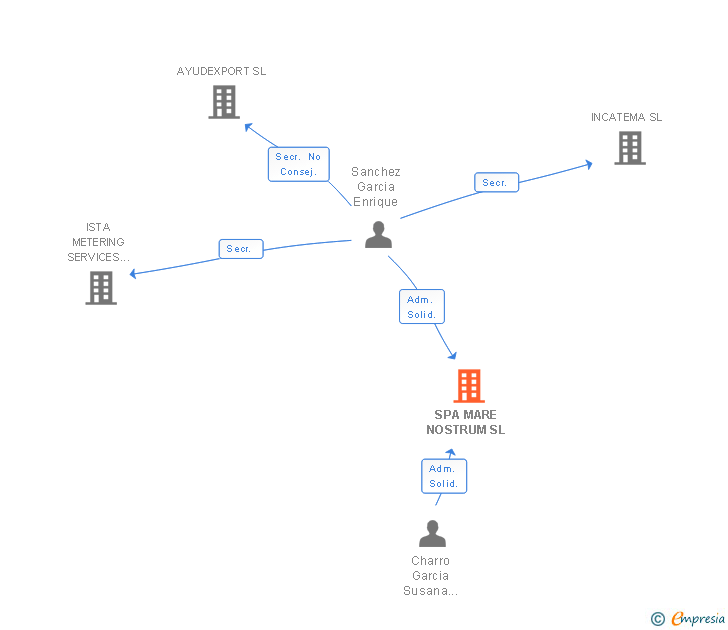 Vinculaciones societarias de SPA MARE NOSTRUM SL