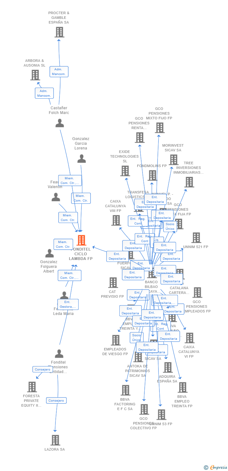 Vinculaciones societarias de FONDITEL CICLO LAMBDA FP
