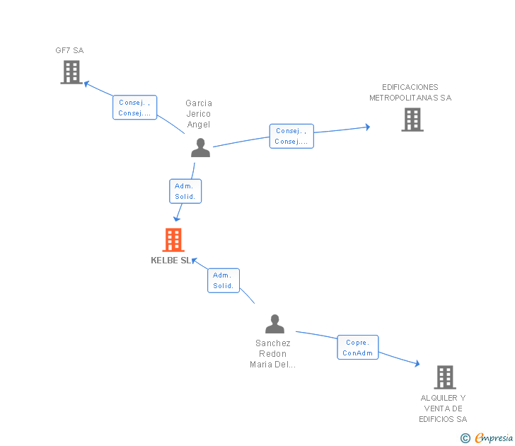 Vinculaciones societarias de KELBE SL