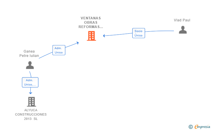 Vinculaciones societarias de VENTANAS OBRAS REFORMAS CONSTRUCCIONES SL