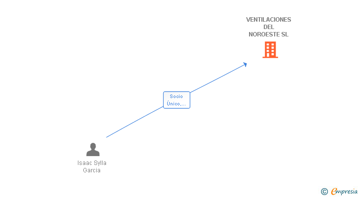 Vinculaciones societarias de VENTILACIONES DEL NOROESTE SL