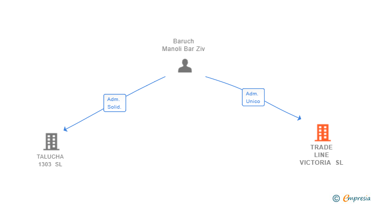 Vinculaciones societarias de TRADE LINE VICTORIA SL