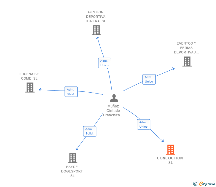 Vinculaciones societarias de CONCOCTION SL