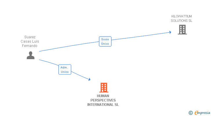 Vinculaciones societarias de HUMAN PERSPECTIVES INTERNATIONAL SL