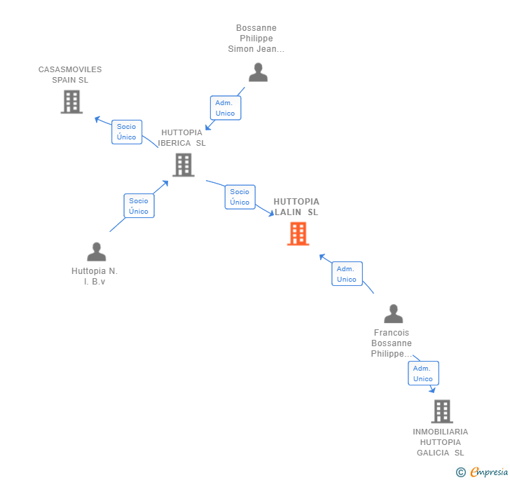 Vinculaciones societarias de HUTTOPIA LALIN SL