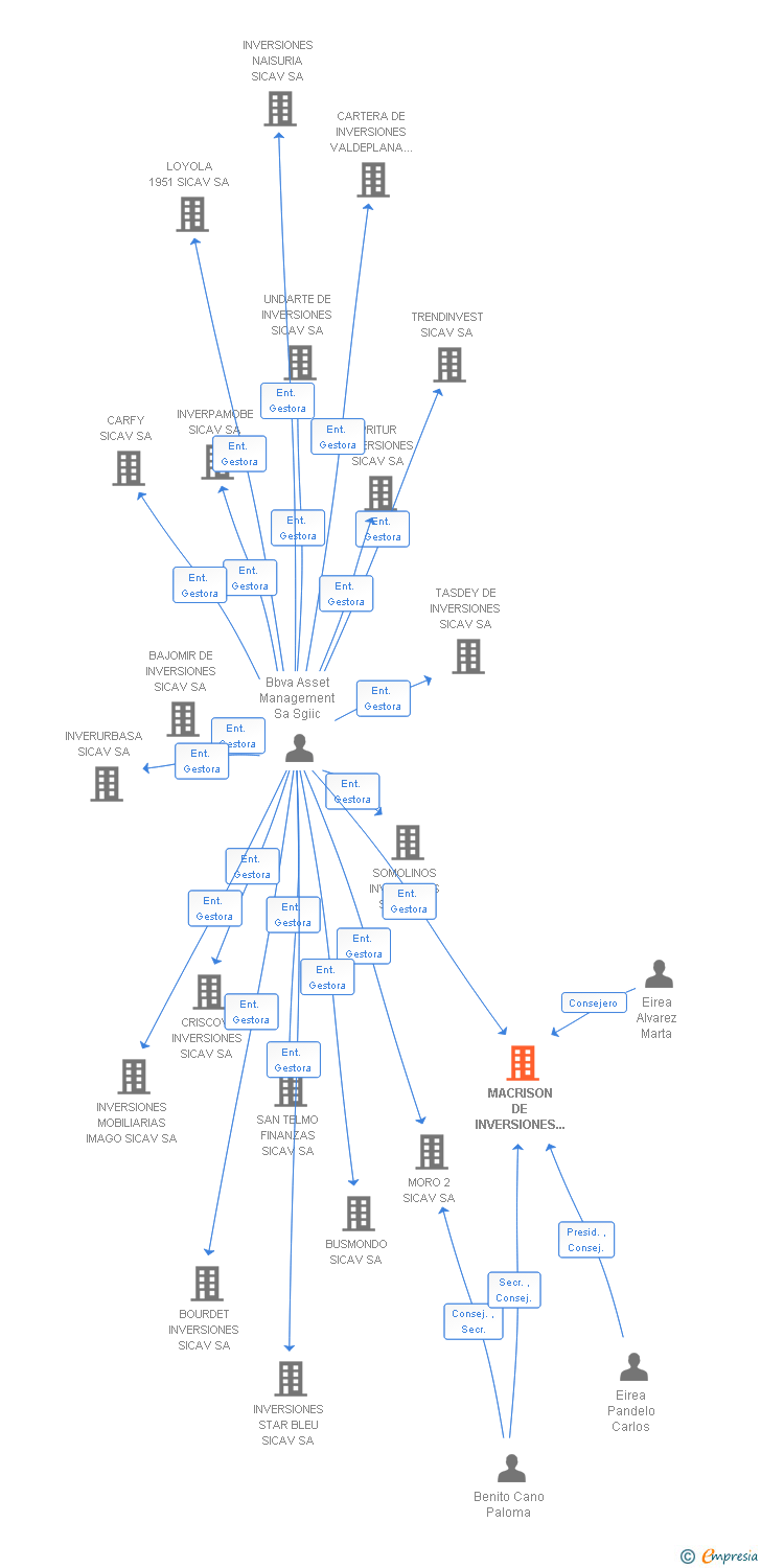 Vinculaciones societarias de MACRISON DE INVERSIONES SL