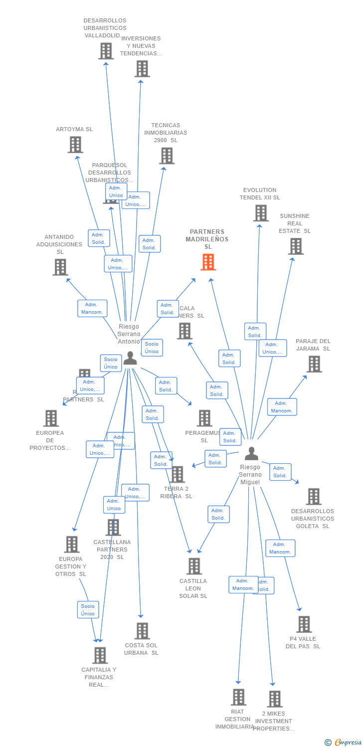 Vinculaciones societarias de PARTNERS MADRILEÑOS SL