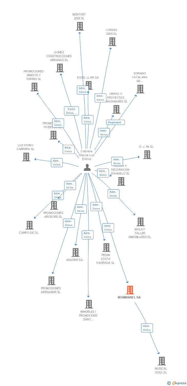 Vinculaciones societarias de MONMAREL SA
