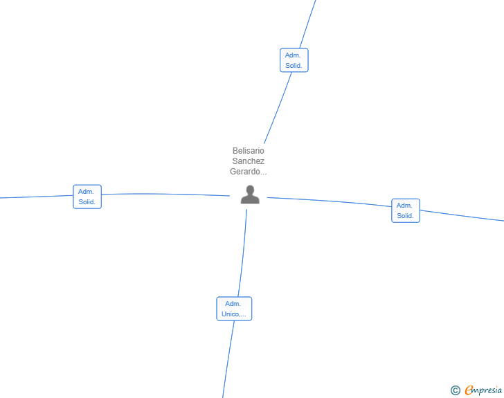 Vinculaciones societarias de INMORENTIX IBERICA SL