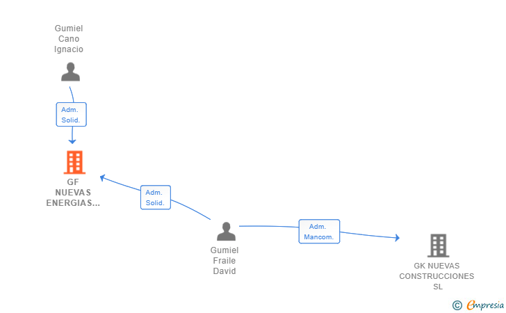 Vinculaciones societarias de GF NUEVAS ENERGIAS SL