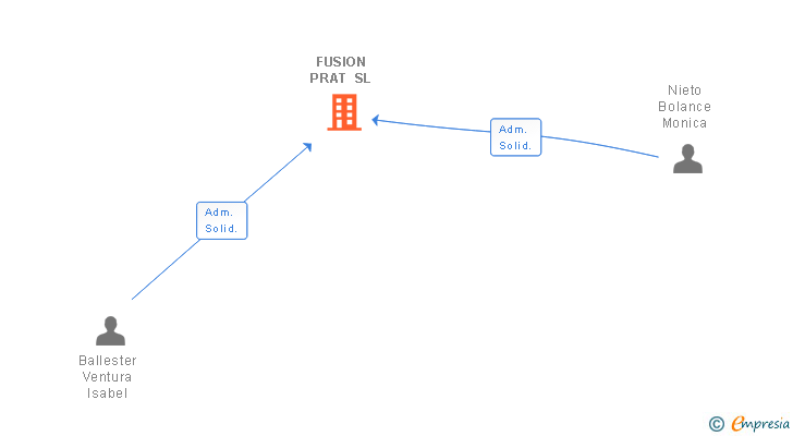 Vinculaciones societarias de FUSION PRAT SL