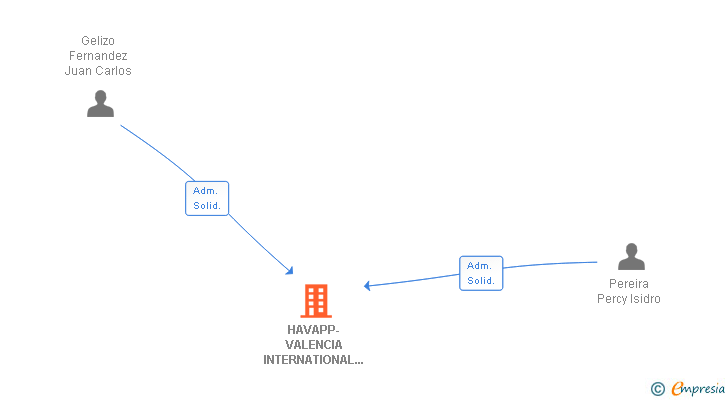 Vinculaciones societarias de HAVAPP-VALENCIA INTERNATIONAL TRADE SL