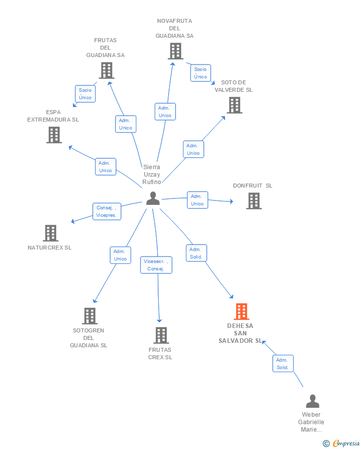 Vinculaciones societarias de DEHESA SAN SALVADOR SL