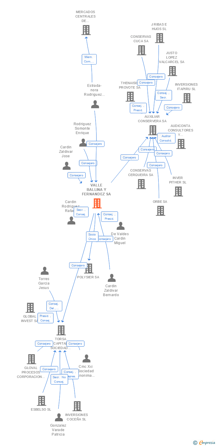 Vinculaciones societarias de VALLE BALLINA Y FERNANDEZ SA