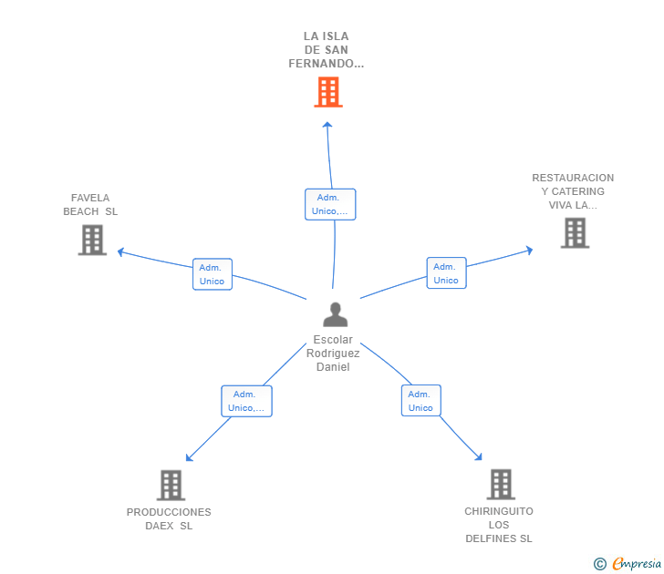 Vinculaciones societarias de LA ISLA DE SAN FERNANDO SL