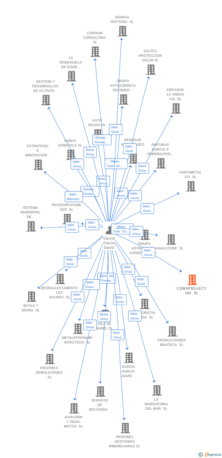 Vinculaciones societarias de CONSPROJECT 345 SL