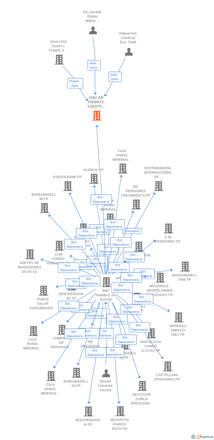 Vinculaciones societarias de ISACAR PRIVATE EQUITY SCR SA