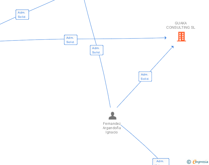 Vinculaciones societarias de GUAKA CONSULTING SL