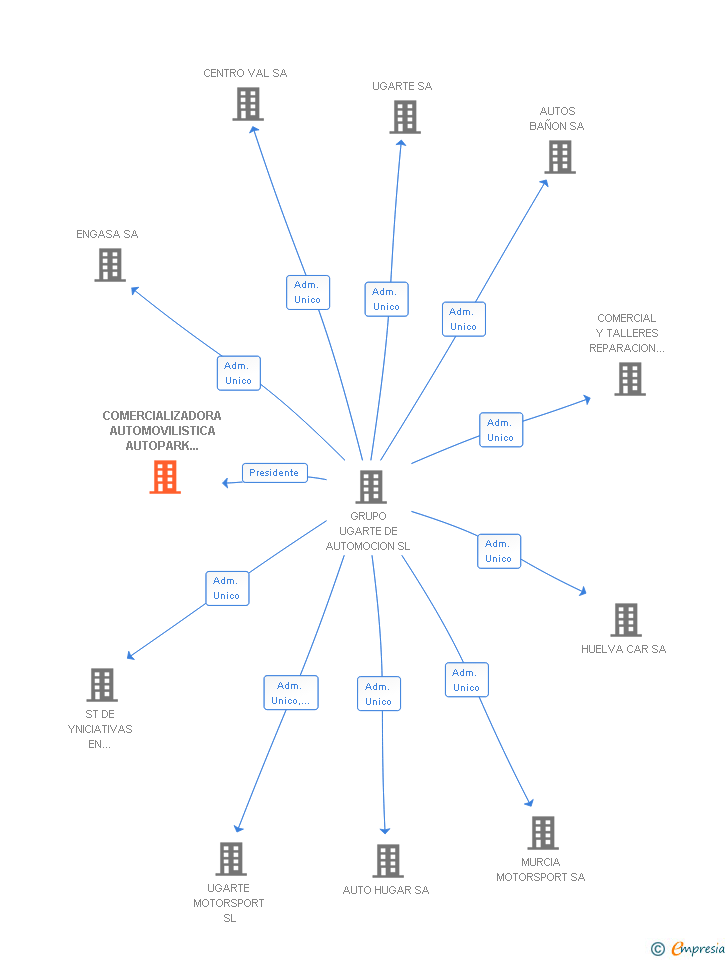 Vinculaciones societarias de COMERCIALIZADORA AUTOMOVILISTICA AUTOPARK IBERICA SA
