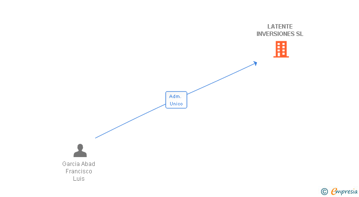 Vinculaciones societarias de LATENTE INVERSIONES SL