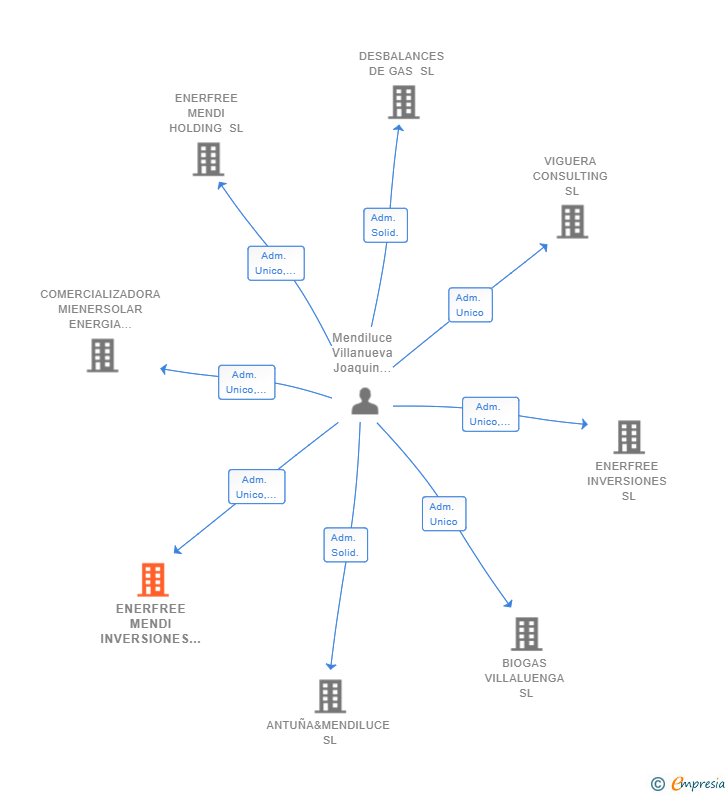 Vinculaciones societarias de ENERFREE MENDI INVERSIONES SL
